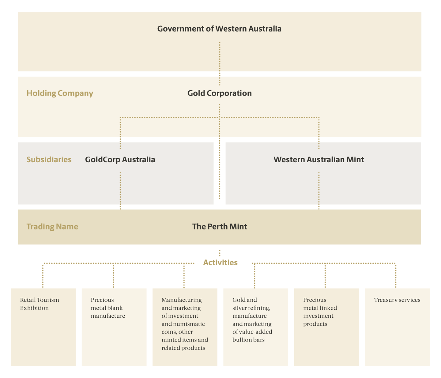 How The Perth Mint is structured.