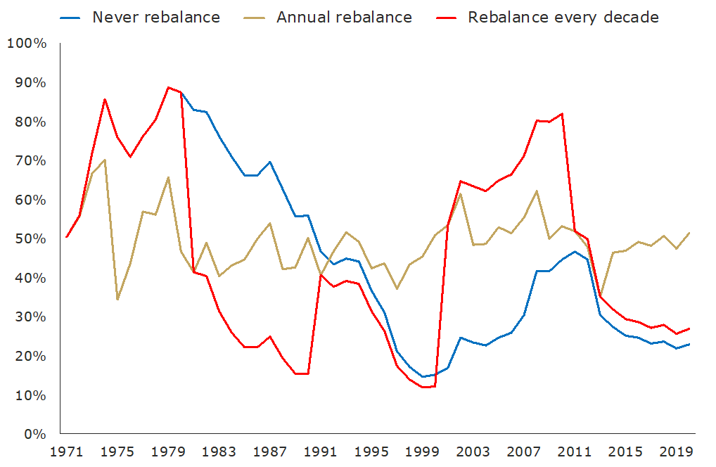 A line chart depicts - gold weights as a percentage of total portfolio assets 