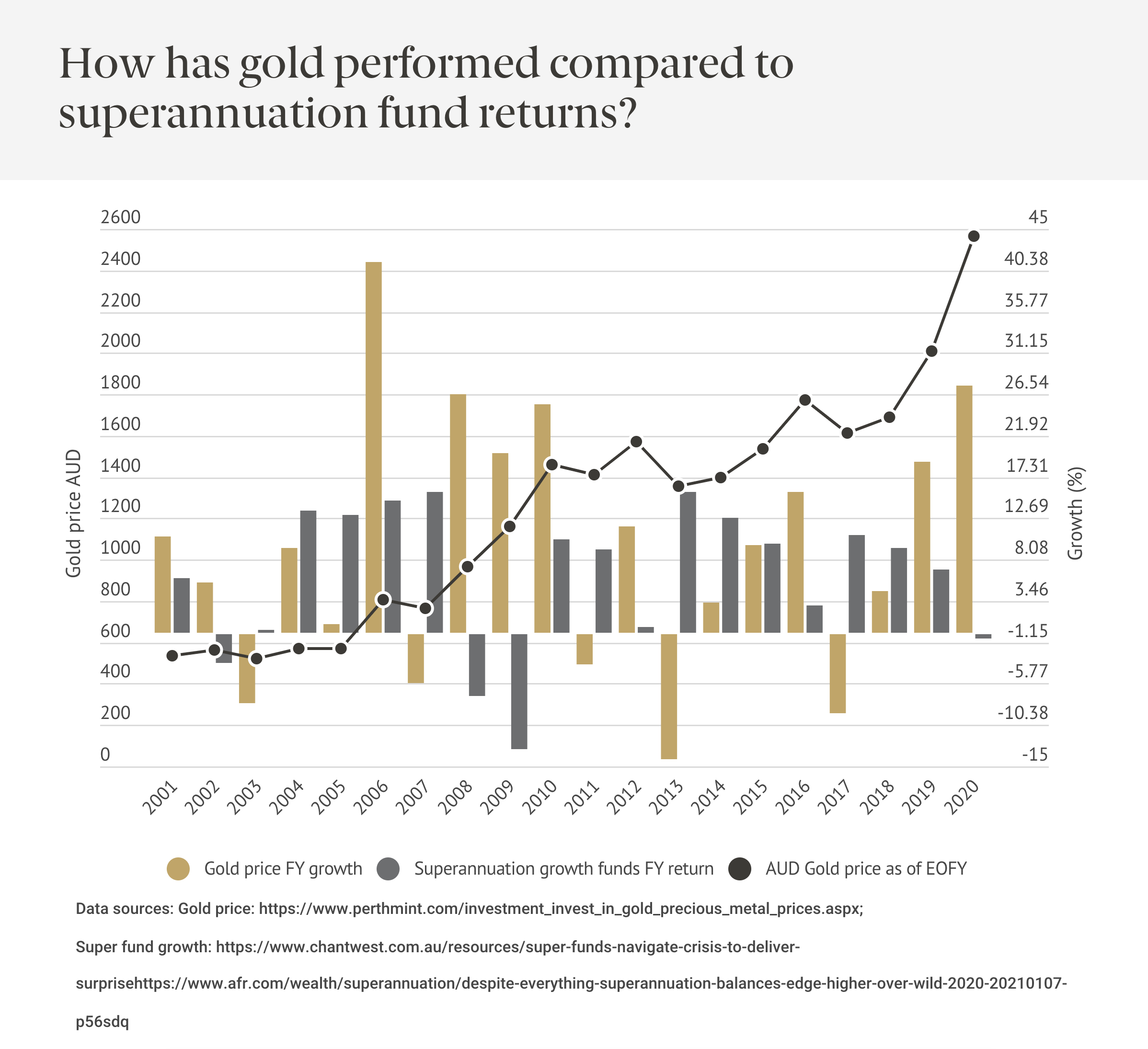 Gold and super returns