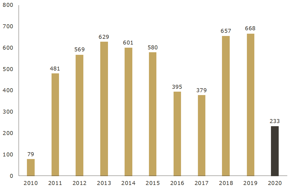 Graph of central bank holdings - the Perth Mint