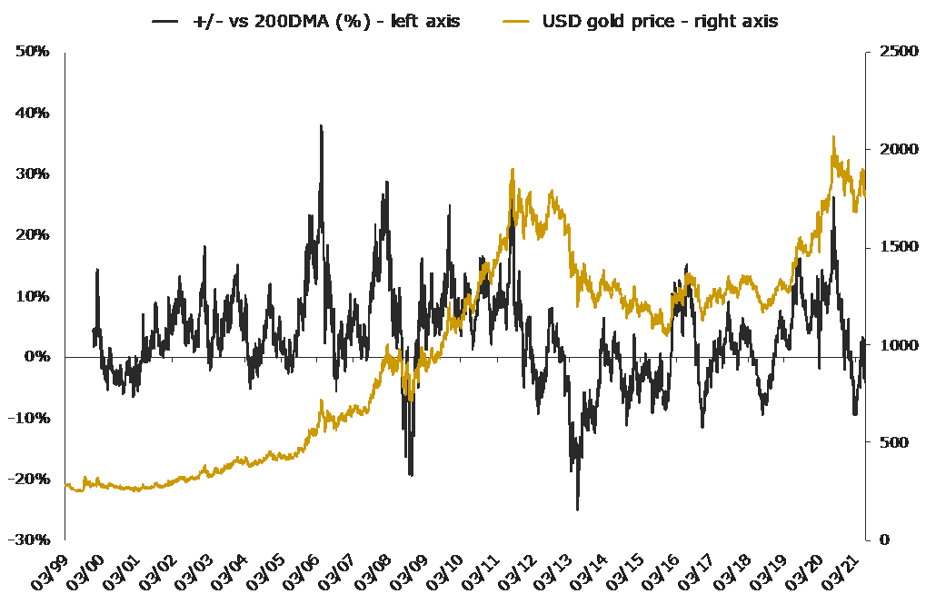 graph depicting USD gold price per troy ounce and net managed money futures positioning