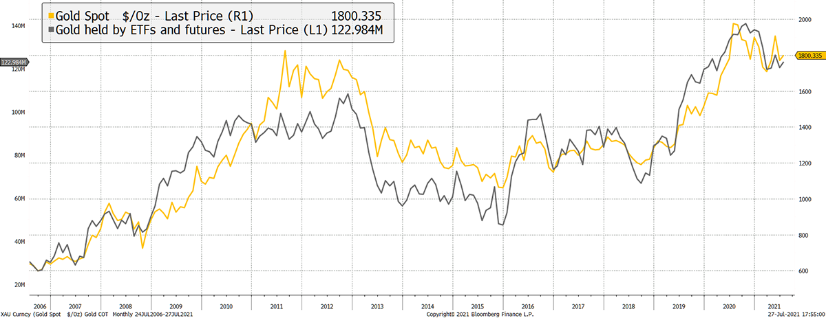 A graph from Charlie Morris highlighting the US dollar gold price and total holdings in gold ETFs