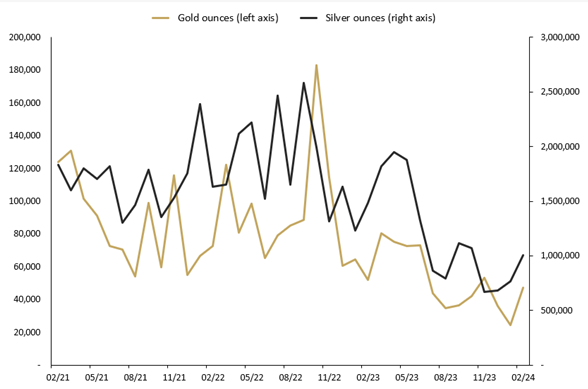 February 2024 sales graph