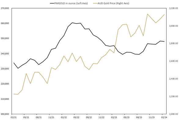 PMGOLD holdings Feb 21 Feb 24