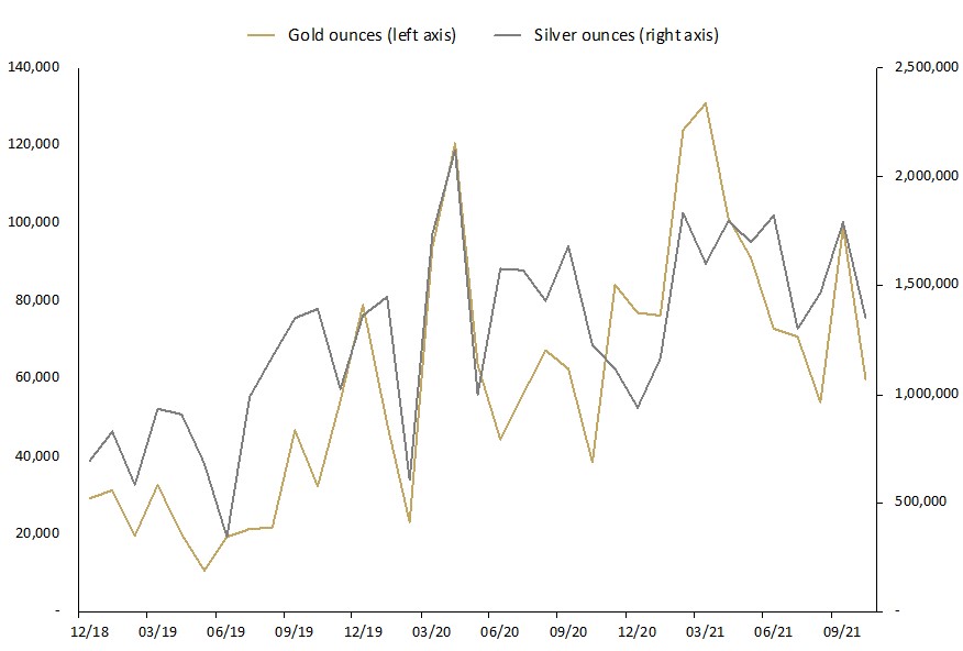 Troy ounces of gold and silver sold as coins and minted bars- December 2018 - October 2021