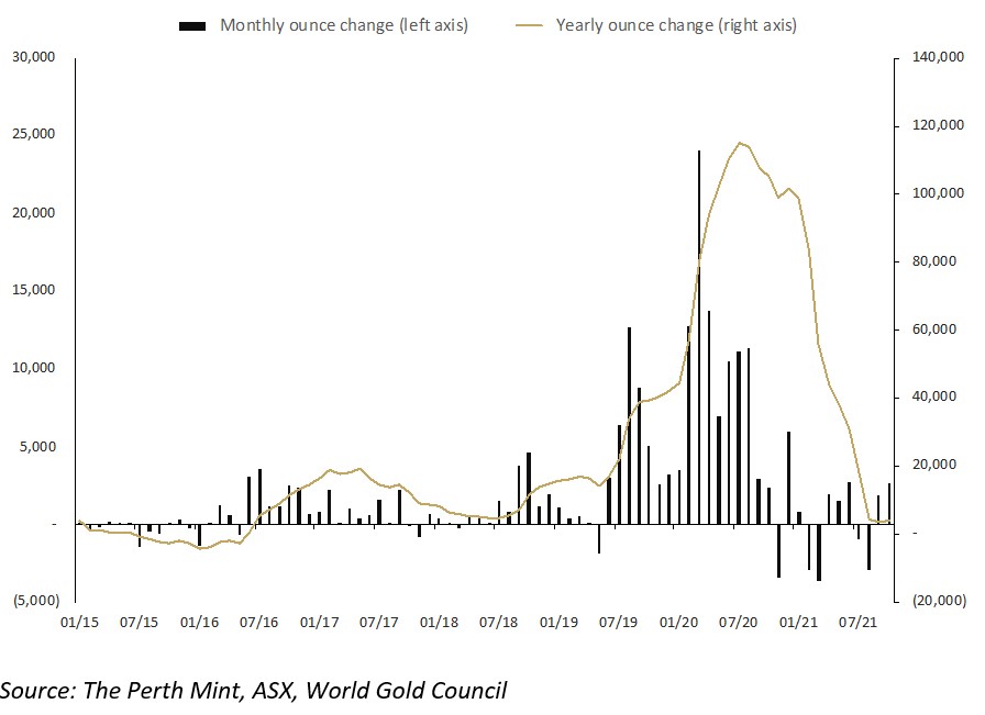 Oct 21 PMGOLD holdings edited