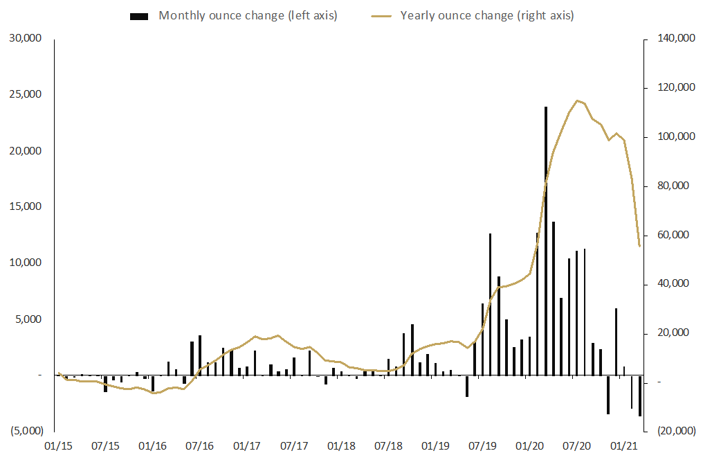 Perth Mint sees record gold sales in Q1 as precious metal prices continue to ease    graph 3