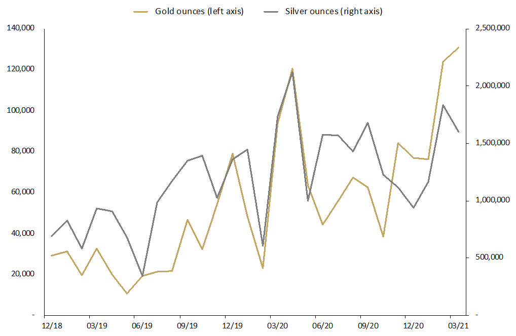 Perth Mint sees record gold sales in Q1 as precious metal prices continue to ease   graph 1