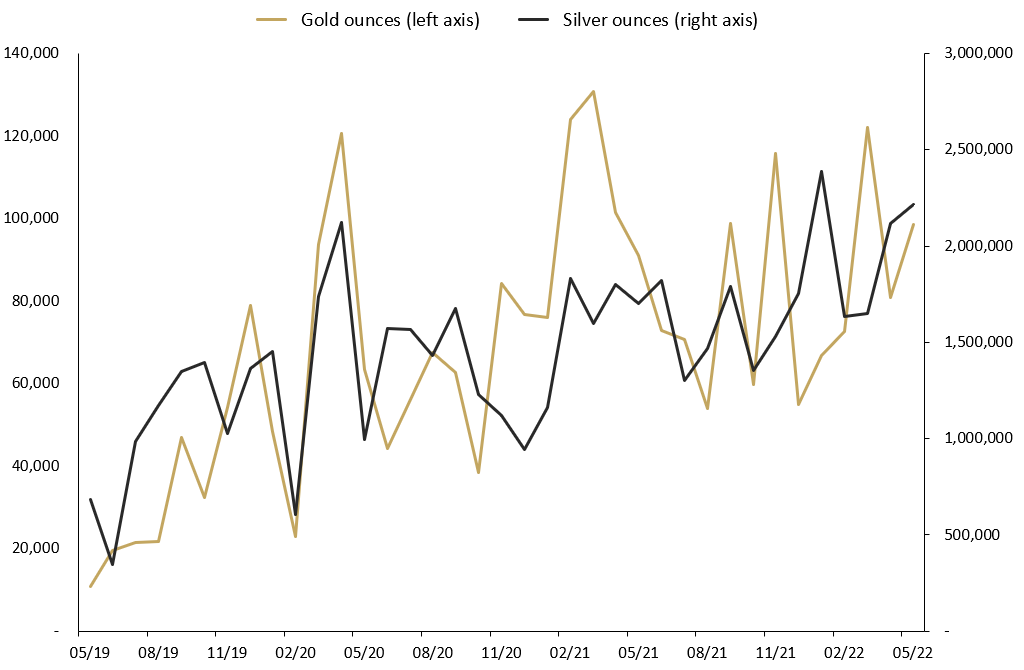 TROY OUNCES OF GOLD AND SILVER SOLD AS COINS AND MINTED BARS MAY 2019 TO MAY 2022