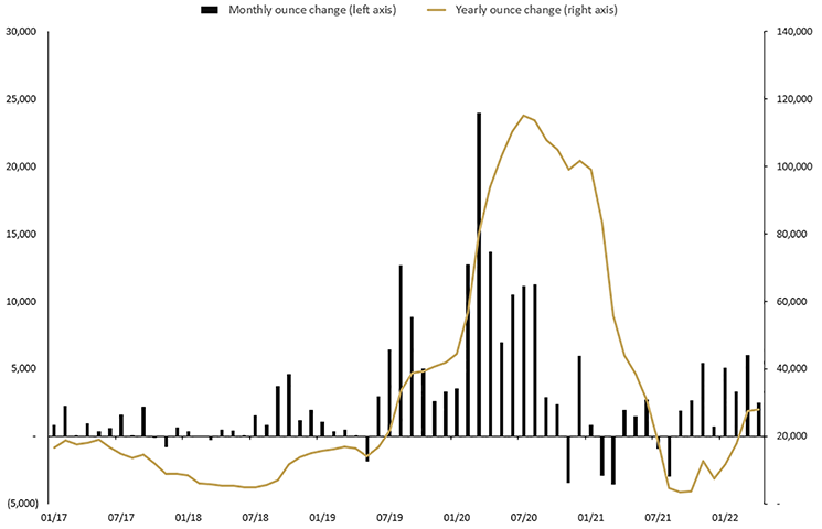 graph depicting MONTHLY CHANGE IN TROY OUNCES HELD BY CLIENTS IN PERTH MINT GOLD (ASX:PMGOLD) JANUARY 2017 TO APRIL 2022